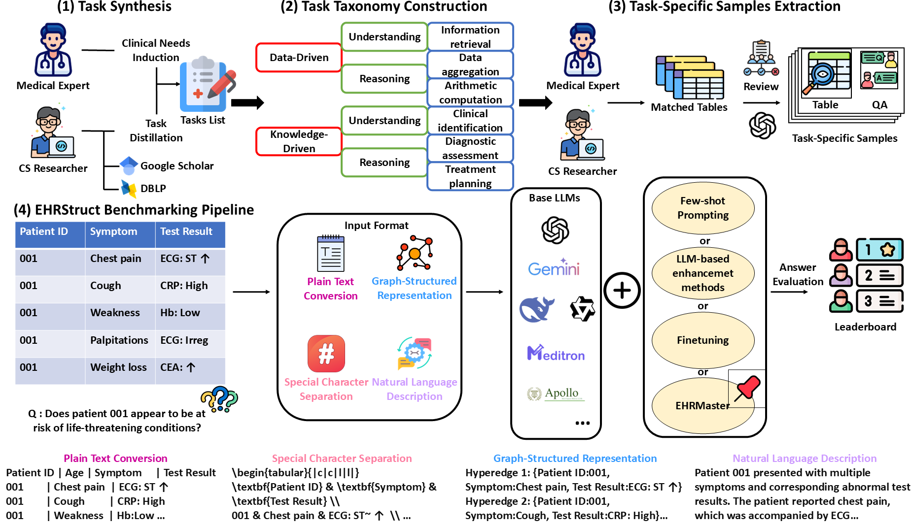 Overview of EHRStruct figure